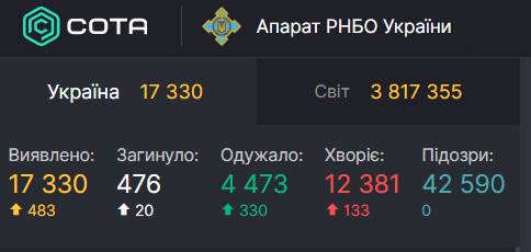 В Україні третій день поспіль фіксують ріст нових випадків COVID-19